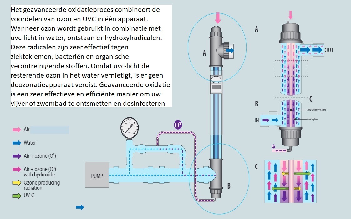 Ozon UVC Redox Turb03 high pressure de ideale combinatie van ozon en uvc voor désinfectie en kraakhelder zwembad of vijver debiet tot 20m3